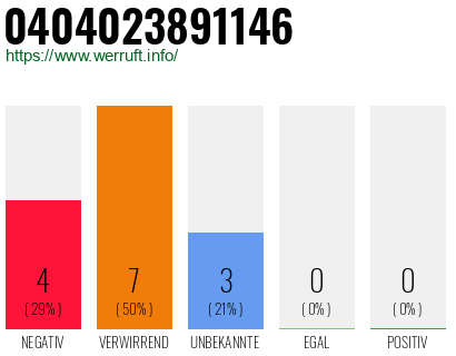 Rufnummer 0404023891146 Telefonnummer 0404023891146