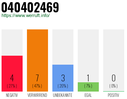 Rufnummer 040402469 Telefonnummer 040402469