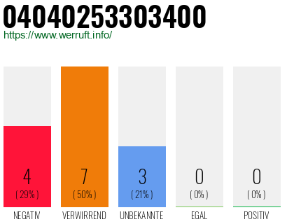 Rufnummer 04040253303400 Telefonnummer 04040253303400