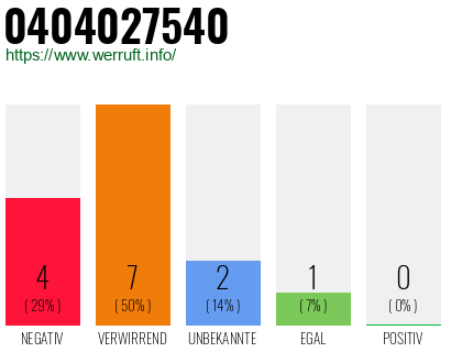 Rufnummer 0404027540 Telefonnummer 0404027540