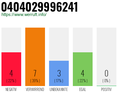 Rufnummer 0404029996241 Telefonnummer 0404029996241