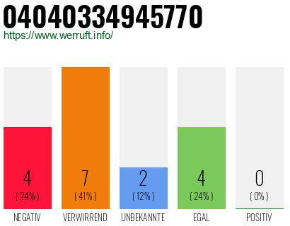 Rufnummer 04040334945770 Telefonnummer 04040334945770