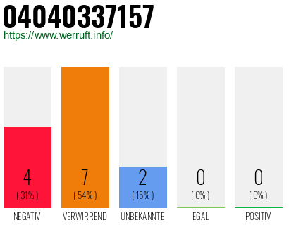 Rufnummer 04040337157 Telefonnummer 04040337157