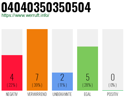 Rufnummer 04040350350504 Telefonnummer 04040350350504
