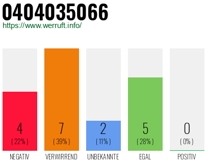 Rufnummer 0404035066 Telefonnummer 0404035066