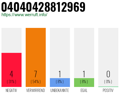 Rufnummer 04040428812969 Telefonnummer 04040428812969