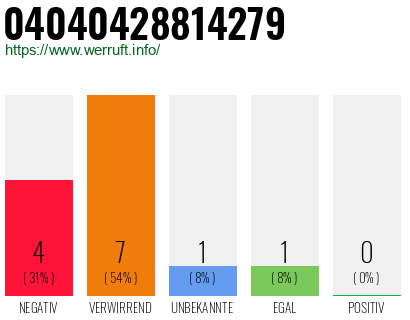 Rufnummer 04040428814279 Telefonnummer 04040428814279