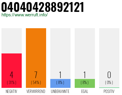 Rufnummer 04040428892121 Telefonnummer 04040428892121