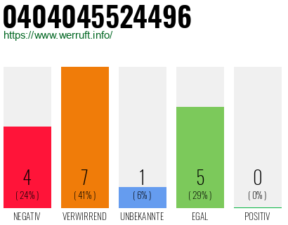 Rufnummer 0404045524496 Telefonnummer 0404045524496