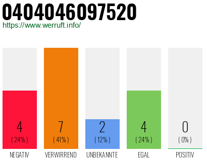 Rufnummer 0404046097520 Telefonnummer 0404046097520