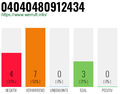 Rufnummer 04040480912434 Telefonnummer 04040480912434