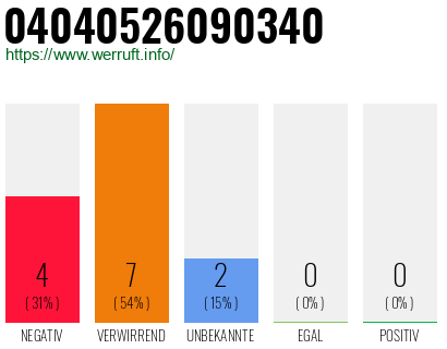 Rufnummer 04040526090340 Telefonnummer 04040526090340