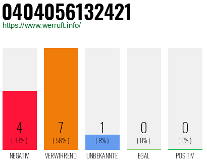 Rufnummer 0404056132421 Telefonnummer 0404056132421