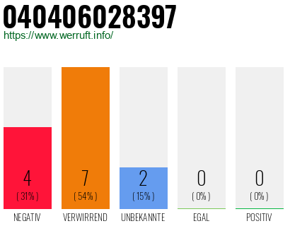 Rufnummer 040406028397 Telefonnummer 040406028397