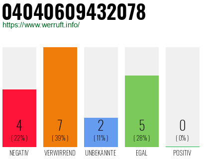 Rufnummer 04040609432078 Telefonnummer 04040609432078