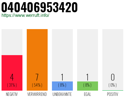 Rufnummer 040406953420 Telefonnummer 040406953420