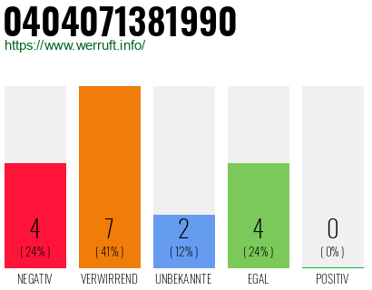 Rufnummer 0404071381990 Telefonnummer 0404071381990