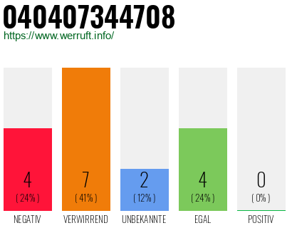 Rufnummer 040407344708 Telefonnummer 040407344708