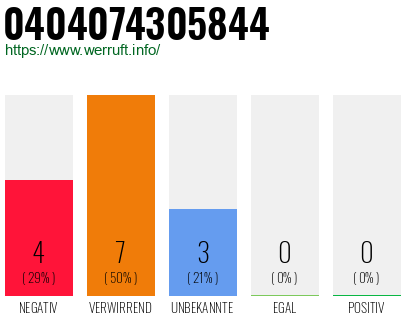 Rufnummer 0404074305844 Telefonnummer 0404074305844