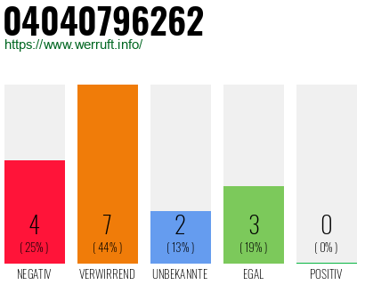 Rufnummer 04040796262 Telefonnummer 04040796262