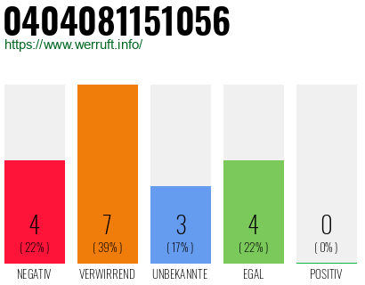 Rufnummer 0404081151056 Telefonnummer 0404081151056