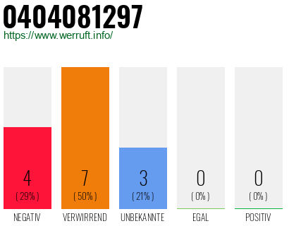 Rufnummer 0404081297 Telefonnummer 0404081297