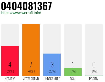 Rufnummer 0404081367 Telefonnummer 0404081367