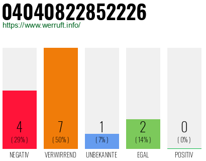 Rufnummer 04040822852226 Telefonnummer 04040822852226