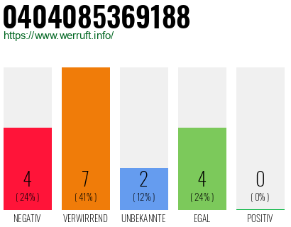 Rufnummer 0404085369188 Telefonnummer 0404085369188