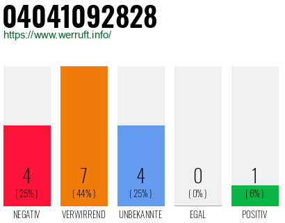 Rufnummer 04041092828 Telefonnummer 04041092828