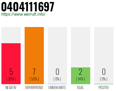 Rufnummer 0404111697 Telefonnummer 0404111697