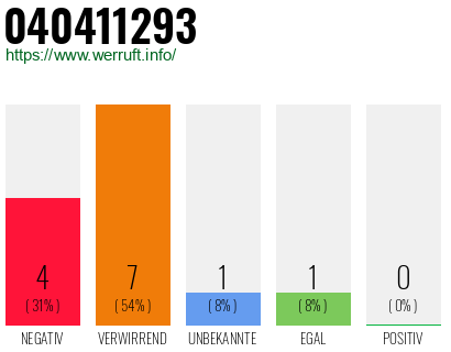Rufnummer 040411293 Telefonnummer 040411293