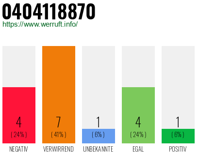 Rufnummer 0404118870 Telefonnummer 0404118870