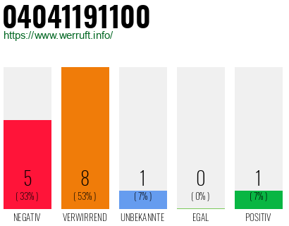 Rufnummer 04041191100 Telefonnummer 04041191100