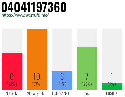 Rufnummer 04041197360 Telefonnummer 04041197360