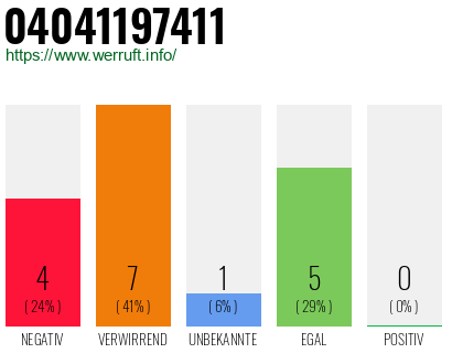 Rufnummer 04041197411 Telefonnummer 04041197411