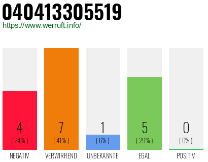 Rufnummer 040413305519 Telefonnummer 040413305519
