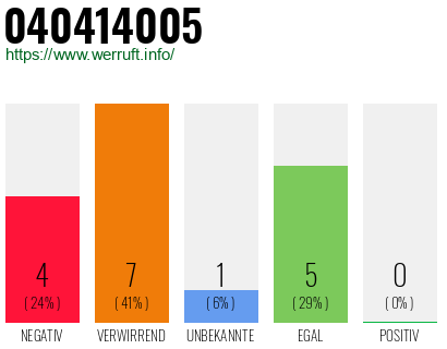 Rufnummer 040414005 Telefonnummer 040414005