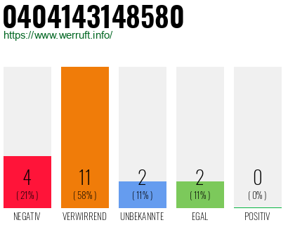 Rufnummer 0404143148580 Telefonnummer 0404143148580