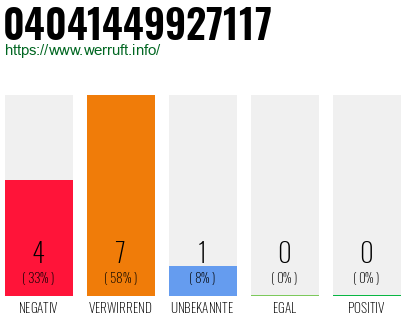 Rufnummer 04041449927117 Telefonnummer 04041449927117