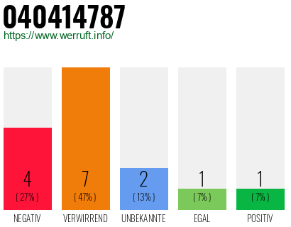 Rufnummer 040414787 Telefonnummer 040414787