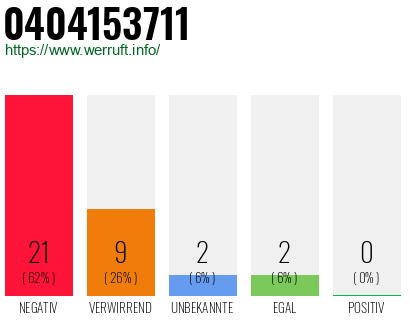 Rufnummer 0404153711 Telefonnummer 0404153711