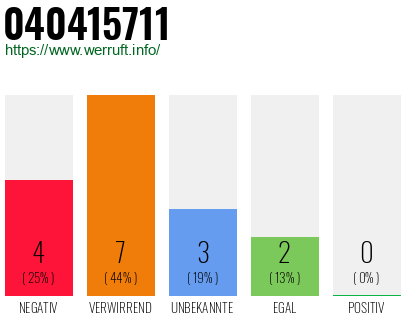 Rufnummer 040415711 Telefonnummer 040415711