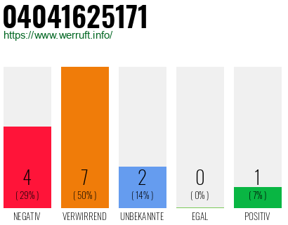 Rufnummer 04041625171 Telefonnummer 04041625171