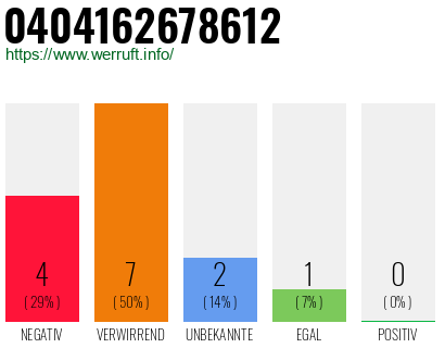 Rufnummer 0404162678612 Telefonnummer 0404162678612