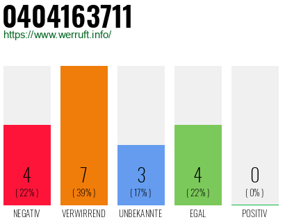 Rufnummer 0404163711 Telefonnummer 0404163711