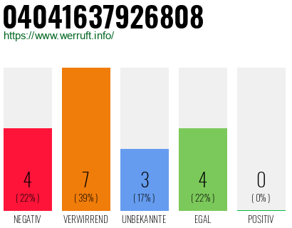 Rufnummer 04041637926808 Telefonnummer 04041637926808