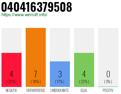 Rufnummer 040416379508 Telefonnummer 040416379508