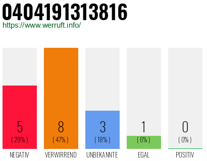 Rufnummer 0404191313816 Telefonnummer 0404191313816