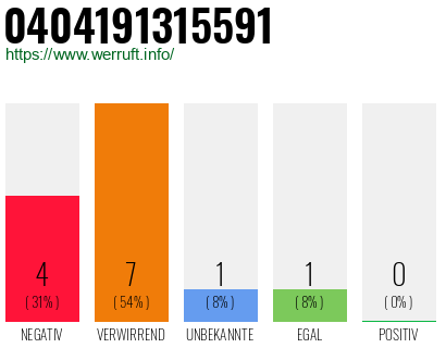 Rufnummer 0404191315591 Telefonnummer 0404191315591